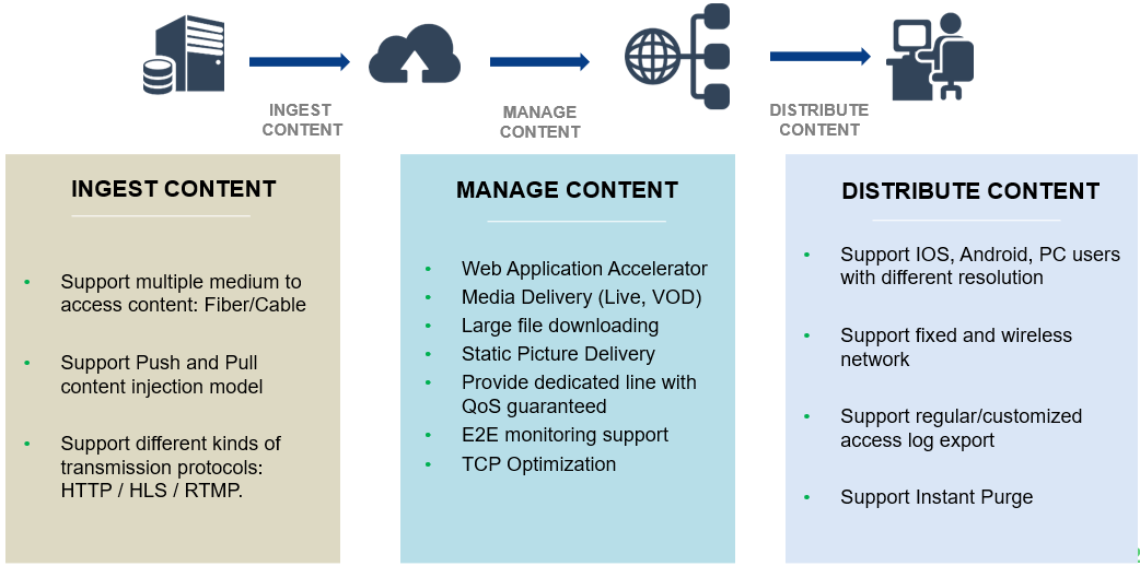 CDN-Distribute content